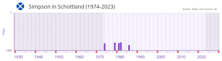 Simpson in der Vornamen-Hitliste von Schottland (1974-2023)