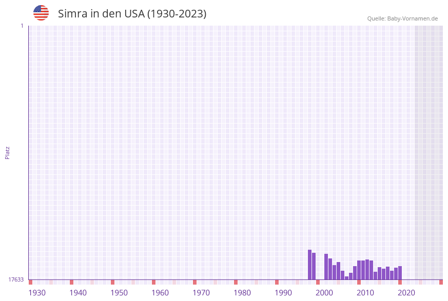 Simra in der Vornamen-Hitliste von den USA (1930-2023)