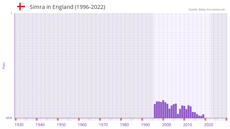 Simra in der Vornamen-Hitliste von England (1996-2022)