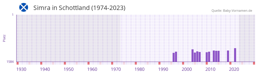 Simra in der Vornamen-Hitliste von Schottland (1974-2023)