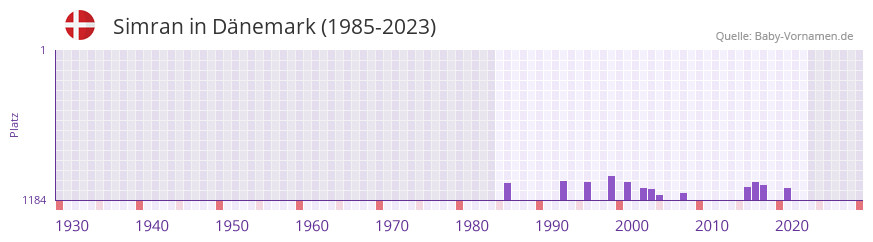 Simran in der Vornamen-Hitliste von Dnemark (1985-2023)