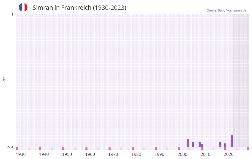 Simran in der Vornamen-Hitliste von Frankreich (1930-2023)
