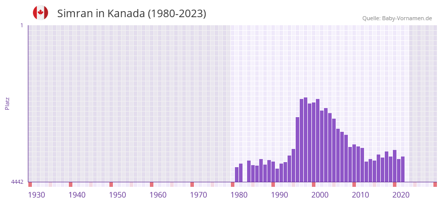 Simran in der Vornamen-Hitliste von Kanada (1980-2023)