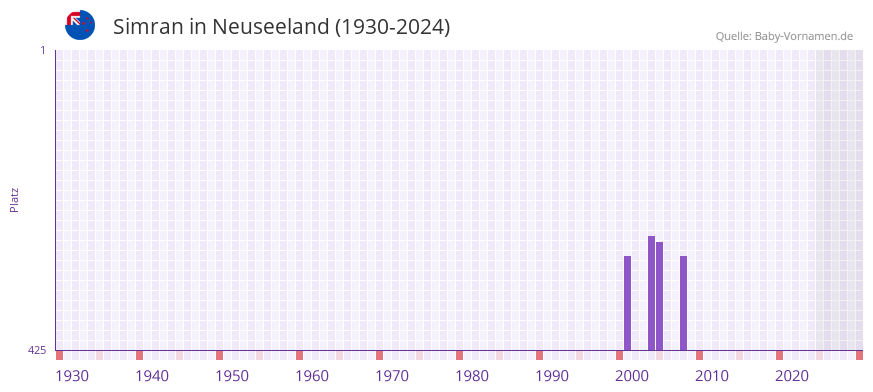 Simran in der Vornamen-Hitliste von Neuseeland (1930-2024)