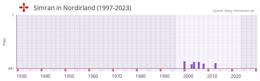 Simran in der Vornamen-Hitliste von Nordirland (1997-2023)