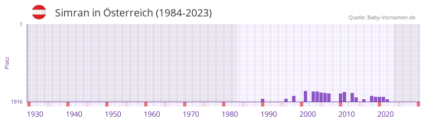 Simran in der Vornamen-Hitliste von sterreich (1984-2023)