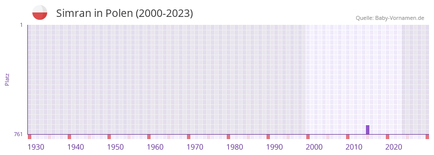 Simran in der Vornamen-Hitliste von Polen (2000-2023)