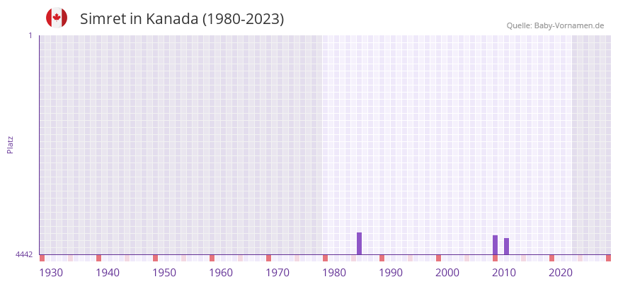 Simret in der Vornamen-Hitliste von Kanada (1980-2023)