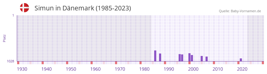 Simun in der Vornamen-Hitliste von Dnemark (1985-2023)
