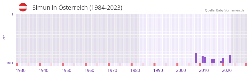 Simun in der Vornamen-Hitliste von sterreich (1984-2023)
