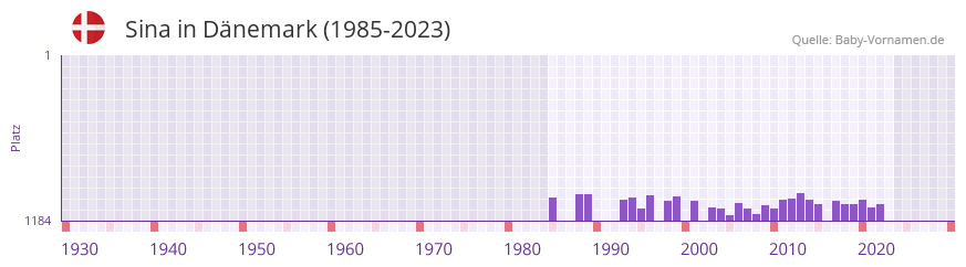 Sina in der Vornamen-Hitliste von Dnemark (1985-2023)