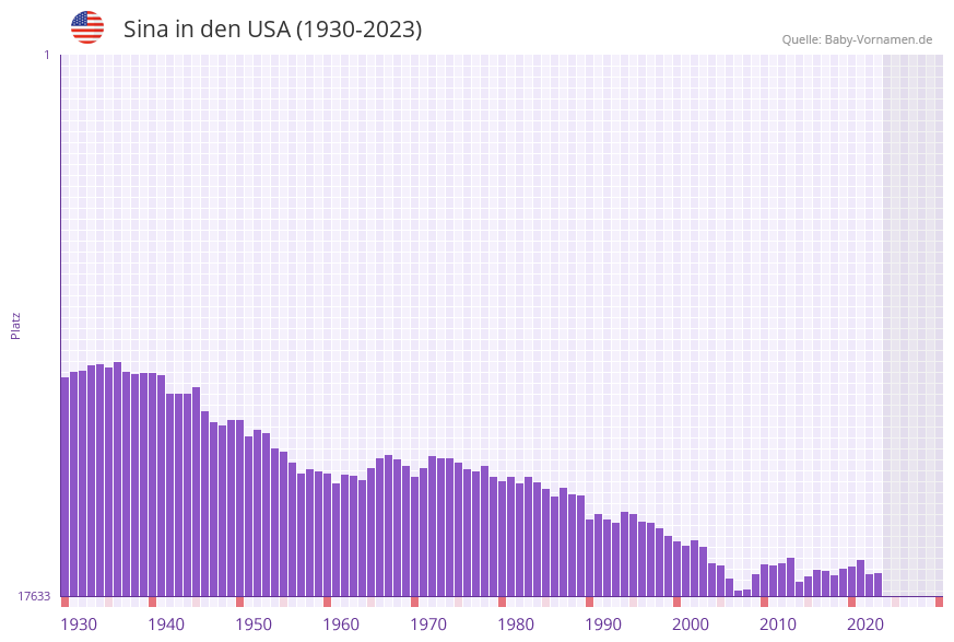 Sina in der Vornamen-Hitliste von den USA (1930-2023)