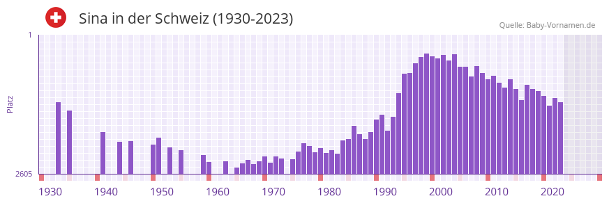 Sina in der Vornamen-Hitliste von der Schweiz (1930-2023)