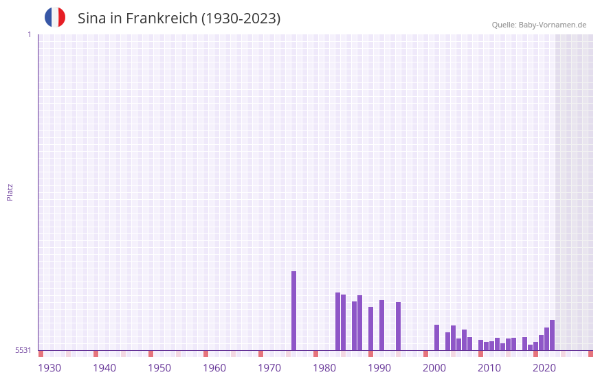 Sina in der Vornamen-Hitliste von Frankreich (1930-2023)