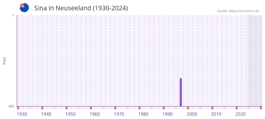 Sina in der Vornamen-Hitliste von Neuseeland (1930-2024)