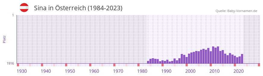 Sina in der Vornamen-Hitliste von sterreich (1984-2023)