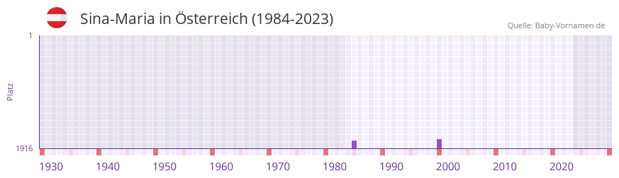 Sina-Maria in der Vornamen-Hitliste von sterreich (1984-2023)