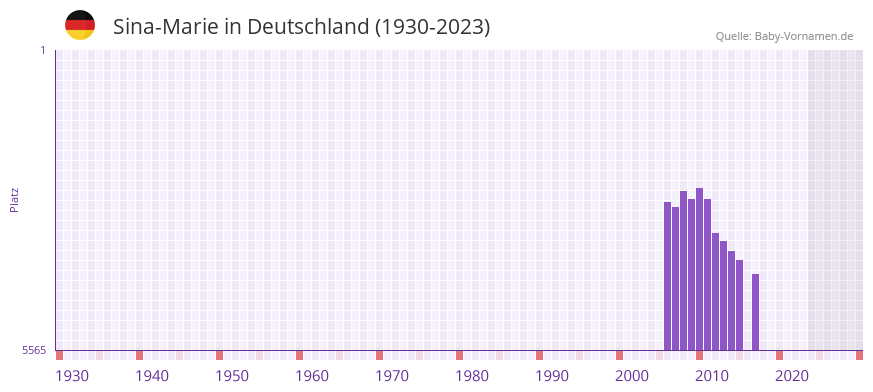 Sina-Marie in der Vornamen-Hitliste von Deutschland (1930-2023)