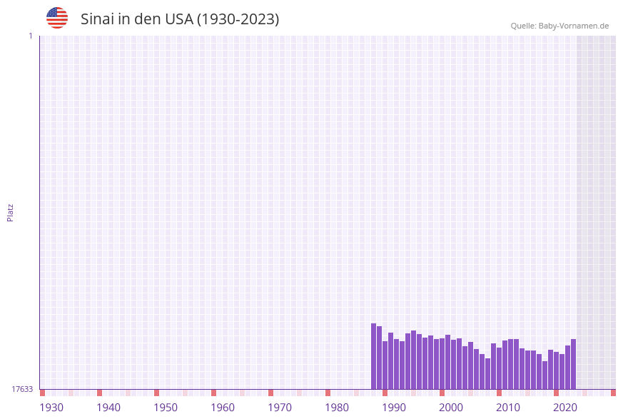 Sinai in der Vornamen-Hitliste von den USA (1930-2023)