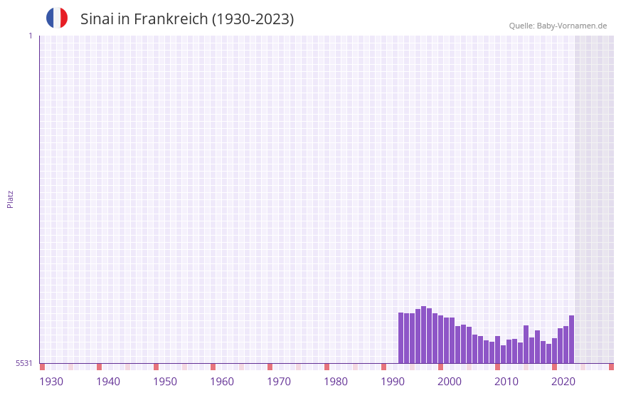 Sinai in der Vornamen-Hitliste von Frankreich (1930-2023)