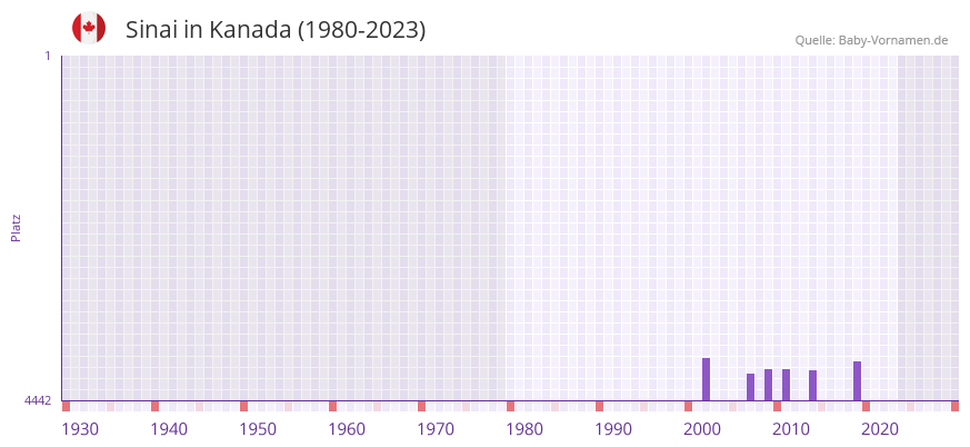 Sinai in der Vornamen-Hitliste von Kanada (1980-2023)