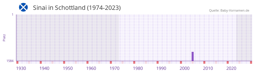 Sinai in der Vornamen-Hitliste von Schottland (1974-2023)