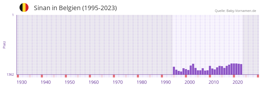 Sinan in der Vornamen-Hitliste von Belgien (1995-2023)