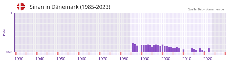 Sinan in der Vornamen-Hitliste von Dnemark (1985-2023)