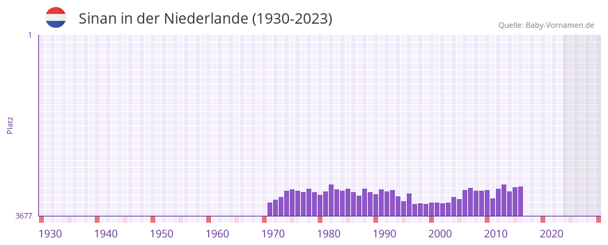 Sinan in der Vornamen-Hitliste von der Niederlande (1930-2023)