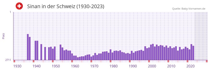 Sinan in der Vornamen-Hitliste von der Schweiz (1930-2023)