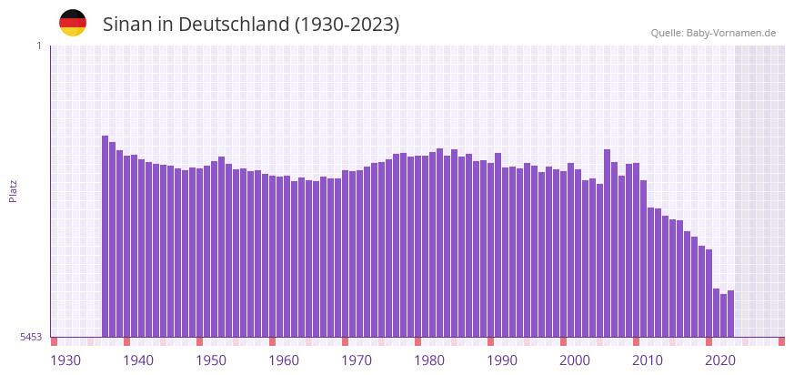 Sinan in der Vornamen-Hitliste von Deutschland (1930-2023)