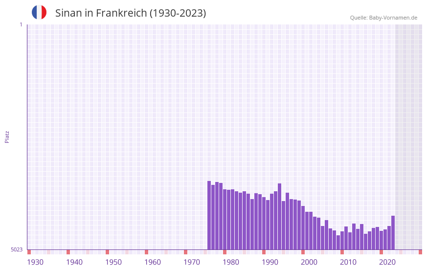 Sinan in der Vornamen-Hitliste von Frankreich (1930-2023)