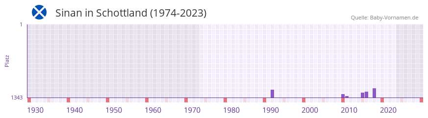 Sinan in der Vornamen-Hitliste von Schottland (1974-2023)