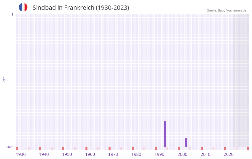 Sindbad in der Vornamen-Hitliste von Frankreich (1930-2023)