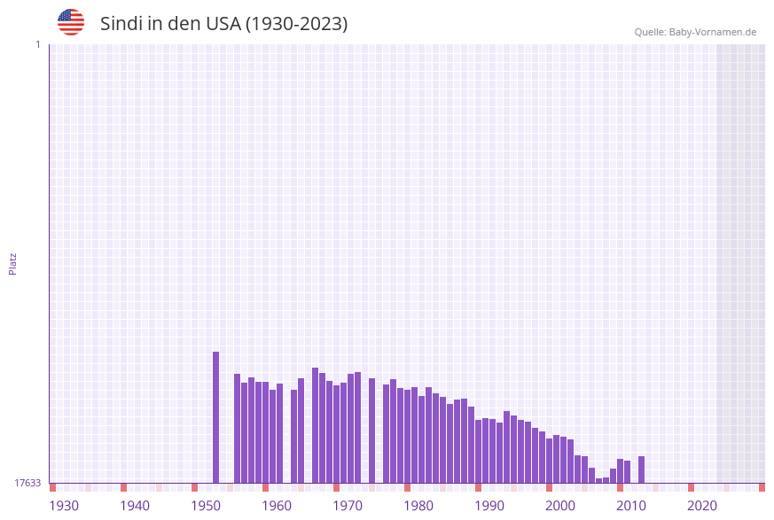 Sindi in der Vornamen-Hitliste von den USA (1930-2023)