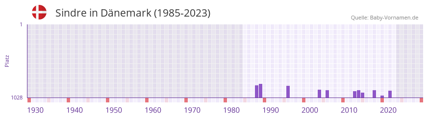 Sindre in der Vornamen-Hitliste von Dnemark (1985-2023)