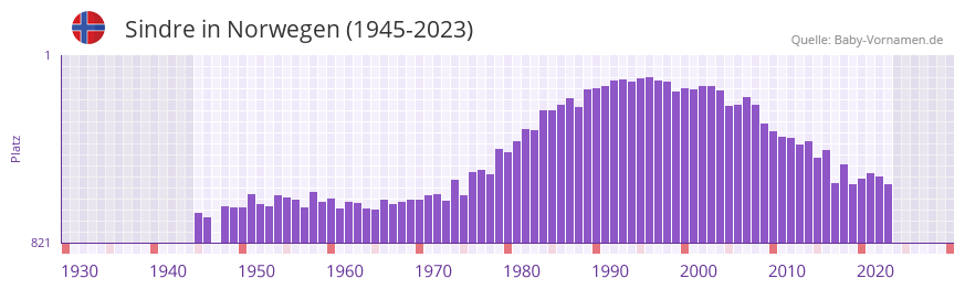 Sindre in der Vornamen-Hitliste von Norwegen (1945-2023)