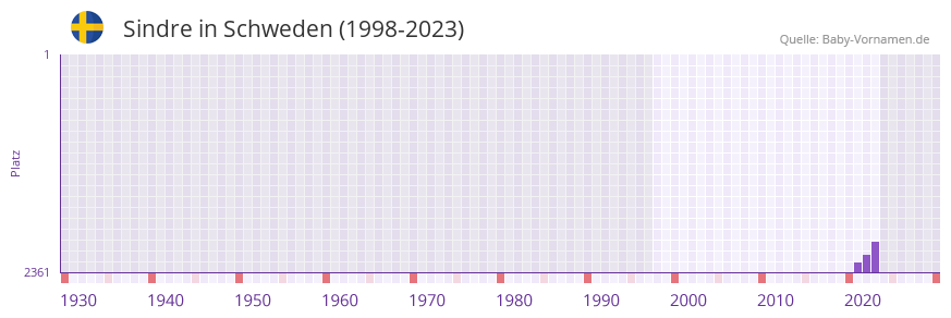 Sindre in der Vornamen-Hitliste von Schweden (1998-2023)