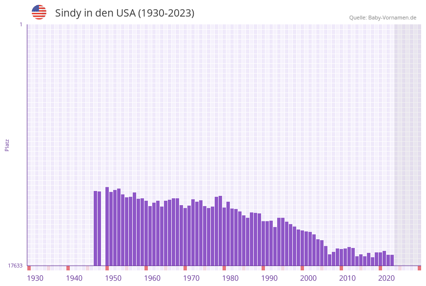 Sindy in der Vornamen-Hitliste von den USA (1930-2023)