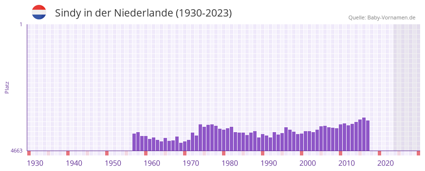 Sindy in der Vornamen-Hitliste von der Niederlande (1930-2023)