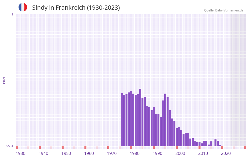 Sindy in der Vornamen-Hitliste von Frankreich (1930-2023)
