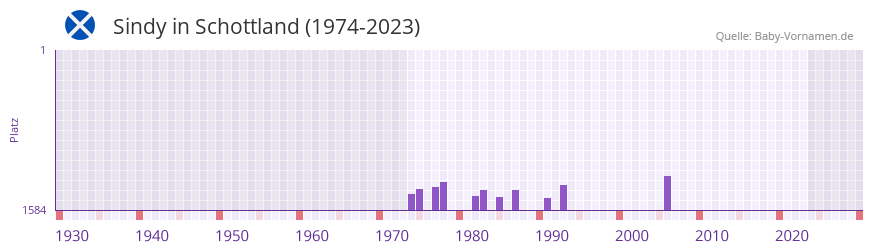 Sindy in der Vornamen-Hitliste von Schottland (1974-2023)