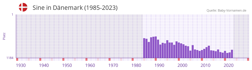 Sine in der Vornamen-Hitliste von Dnemark (1985-2023)