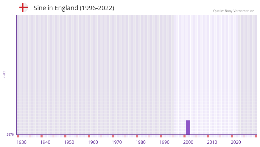 Sine in der Vornamen-Hitliste von England (1996-2022)