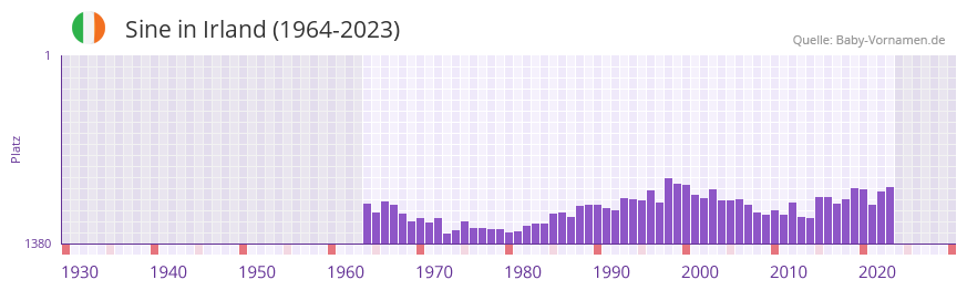 Sine in der Vornamen-Hitliste von Irland (1964-2023)