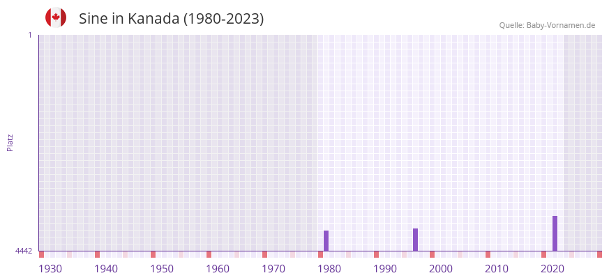 Sine in der Vornamen-Hitliste von Kanada (1980-2023)