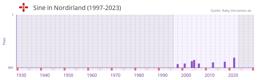 Sine in der Vornamen-Hitliste von Nordirland (1997-2023)