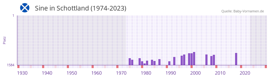 Sine in der Vornamen-Hitliste von Schottland (1974-2023)