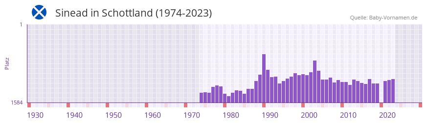Sinead in der Vornamen-Hitliste von Schottland (1974-2023)