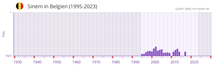 Sinem in der Vornamen-Hitliste von Belgien (1995-2023)